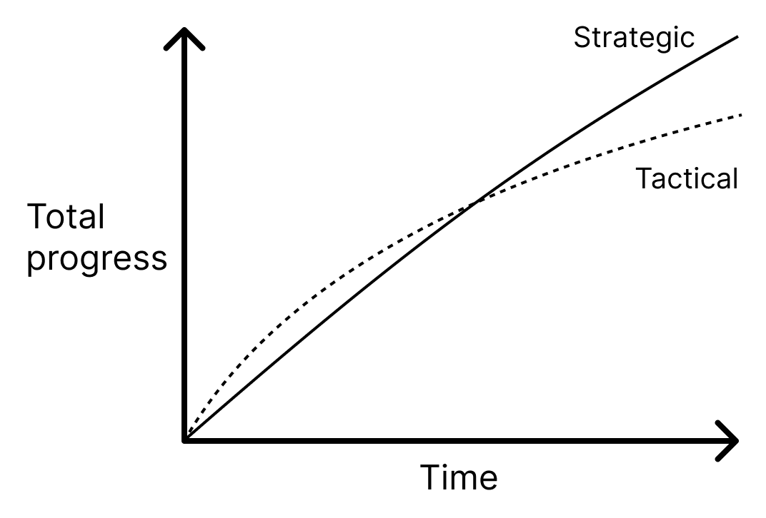 Graph showing that strategic programming wins in terms of progress over a long time, compared to tactical programming.