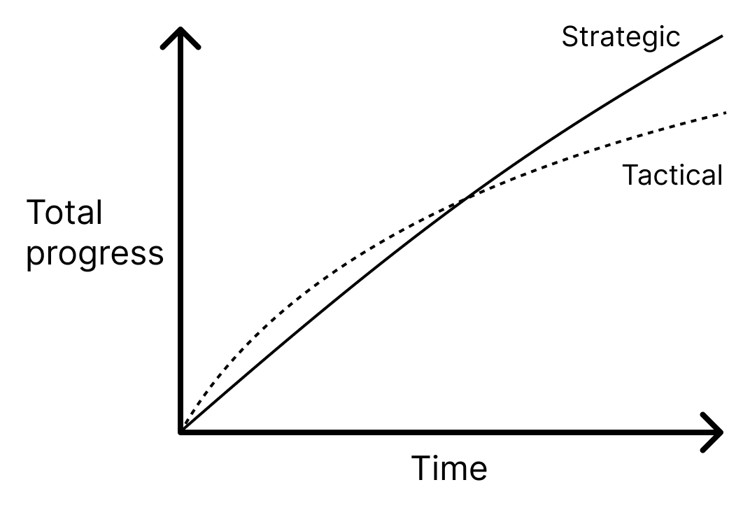 Why working code is not enough? Write Better Laravel, Part 2